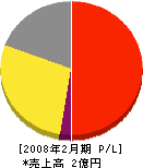 土井商事 損益計算書 2008年2月期