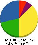 旭光通信システム 貸借対照表 2011年11月期