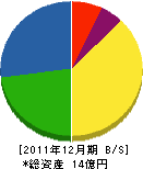 横田建設 貸借対照表 2011年12月期