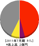 富士造園土木 損益計算書 2011年7月期