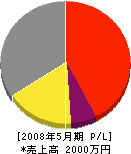 佐々江電気商店 損益計算書 2008年5月期