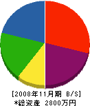 柿川電気設備 貸借対照表 2008年11月期