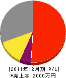 坂本松香園 損益計算書 2011年12月期