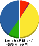 篠原汽罐工業所 貸借対照表 2011年4月期