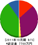 沖本綜合設備 貸借対照表 2011年10月期