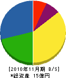 旭光通信システム 貸借対照表 2010年11月期