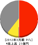 日本原料 損益計算書 2012年3月期