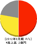 小田沢設備 損益計算書 2012年8月期