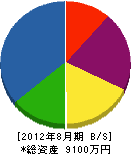 山元組 貸借対照表 2012年8月期