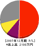 守田住設 損益計算書 2007年12月期