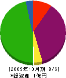 須賀石材工業 貸借対照表 2009年10月期