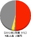 奈井江橋梁 損益計算書 2012年2月期