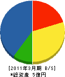 小佐々建設 貸借対照表 2011年3月期