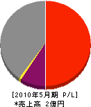 武田工務店 損益計算書 2010年5月期