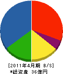 吉沢建設 貸借対照表 2011年4月期