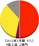 吉田環境衛生公社 損益計算書 2012年3月期