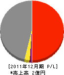 延田建設 損益計算書 2011年12月期