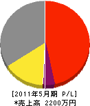 須田土建 損益計算書 2011年5月期