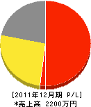 田村重機 損益計算書 2011年12月期