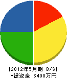 増田建設 貸借対照表 2012年5月期