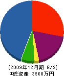 谷口建材 貸借対照表 2009年12月期