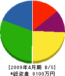 福田建設 貸借対照表 2009年4月期