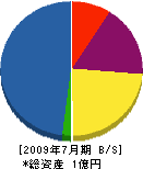 ミヤジマ住設 貸借対照表 2009年7月期