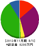 國見コンストラクション 貸借対照表 2012年11月期