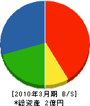 束田建設 貸借対照表 2010年3月期