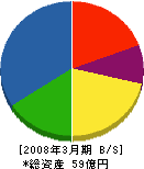 日本特殊炉材 貸借対照表 2008年3月期