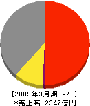三井ホーム 損益計算書 2009年3月期