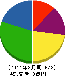 久慈重機 貸借対照表 2011年3月期