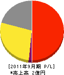 中塚建設 損益計算書 2011年9月期