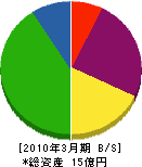 日本衛生 貸借対照表 2010年3月期