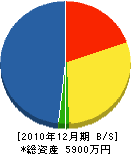 吉田土建 貸借対照表 2010年12月期