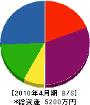 松坂建設 貸借対照表 2010年4月期