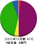 茅ヶ崎石材工業 貸借対照表 2012年12月期