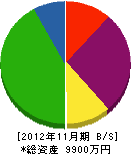 橋本塗装 貸借対照表 2012年11月期