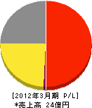 東京ガスライフバル目黒 損益計算書 2012年3月期