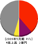 奈須建設 損益計算書 2009年5月期