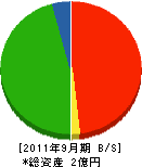 矢口工務店 貸借対照表 2011年9月期