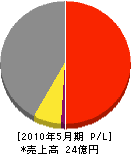 藤井電機 損益計算書 2010年5月期
