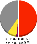 北海道エナジティック 損益計算書 2011年3月期