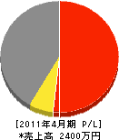 鶴井工業 損益計算書 2011年4月期
