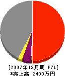 田中興業 損益計算書 2007年12月期