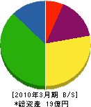 菅原産業 貸借対照表 2010年3月期
