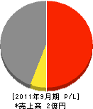 友智産業 損益計算書 2011年9月期