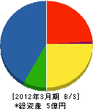 小川興業 貸借対照表 2012年3月期