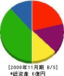 ジューキ工業 貸借対照表 2008年11月期