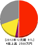 松田庭園 損益計算書 2012年12月期